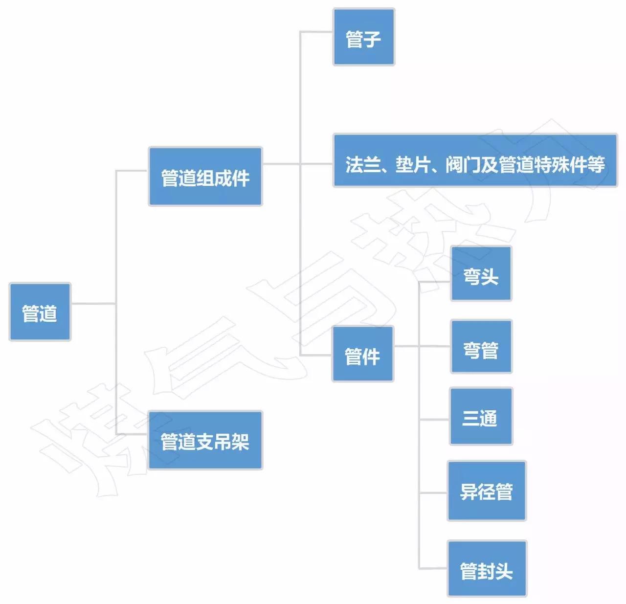 “管道”、“管子”、“管件”、“管道組成件”是什么關系？