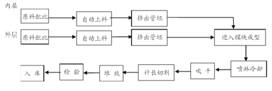 HDPE雙壁波紋管生產技術詳細講解及安裝事項