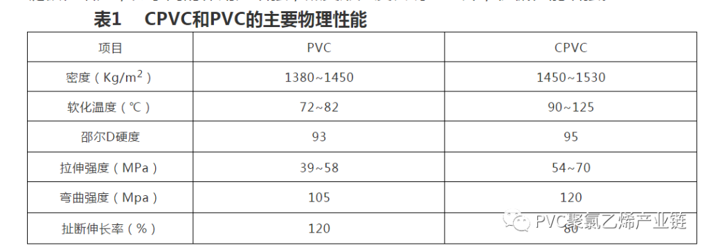 PVC、UPVC、CPVC，如何區分？