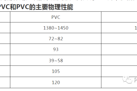 PVC、UPVC、CPVC，如何區分？