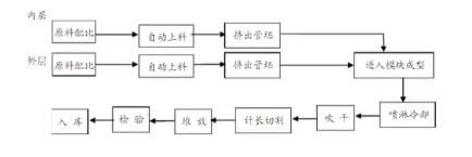 HDPE雙壁波紋管生產技術及常見質量問題解決方法