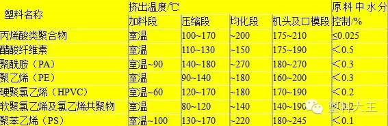 幾種熱塑性塑料擠出成型管材的溫度參數