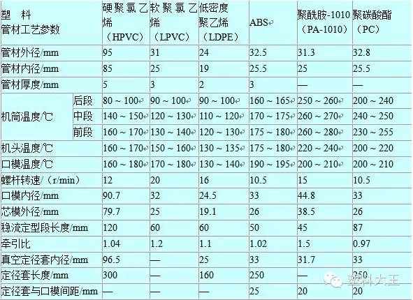 幾種塑料管材的擠出成型工藝參數