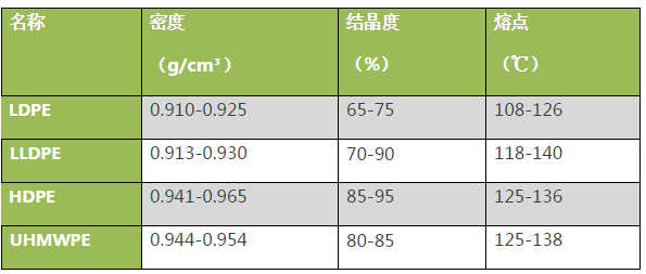 你知道HDPE、LDPE、LLDPE、UHMWPE它們的區別是什么嗎？