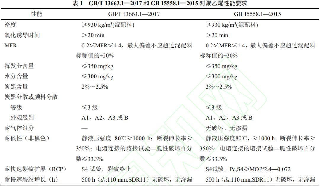 管道用 PE100 級樹脂的性能分析及發展趨勢