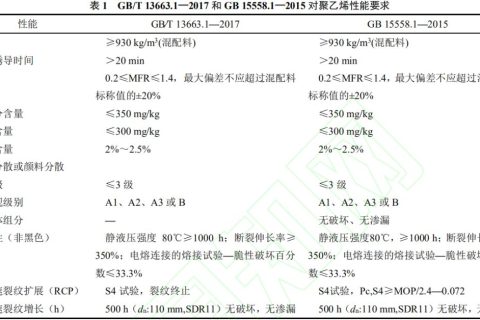 管道用 PE100 級樹脂的性能分析及發展趨勢