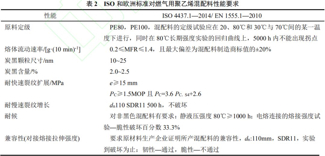 管道用 PE100 級樹脂的性能分析及發展趨勢