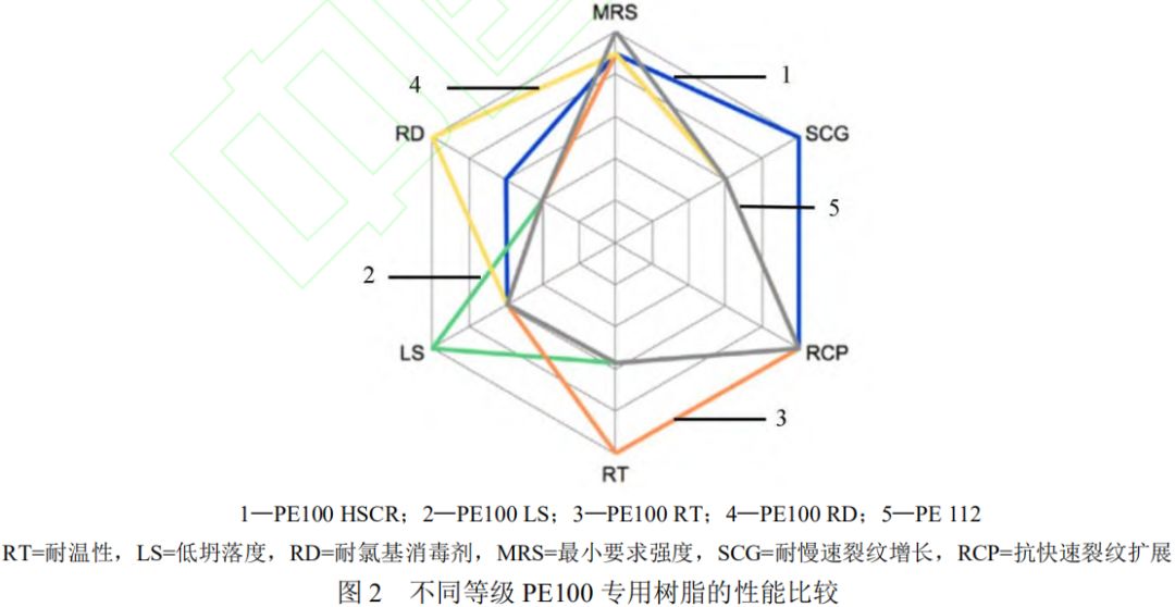 管道用 PE100 級樹脂的性能分析及發展趨勢