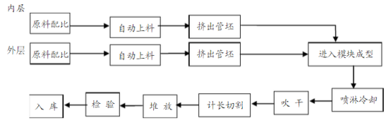 聚乙烯（PE）雙壁波紋管生產技術詳解