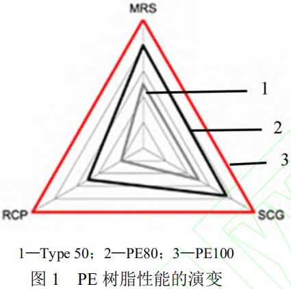 管道用 PE100 級樹脂的性能分析及發展趨勢